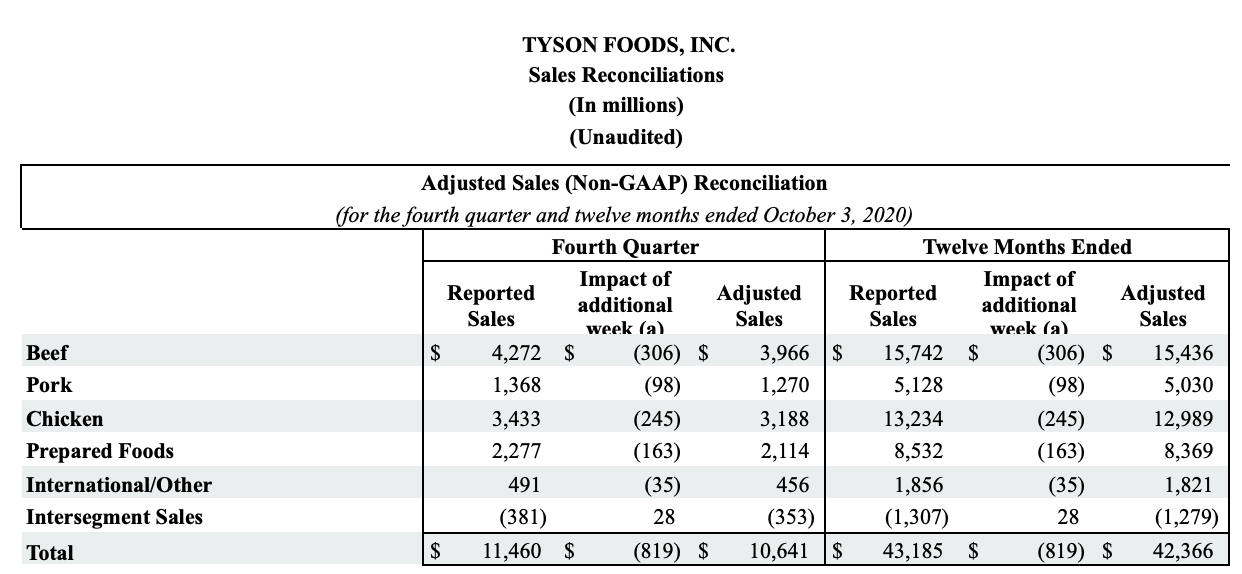 Tyson Foods Reports Fourth Quarter 2021 Results | Tyson Foods